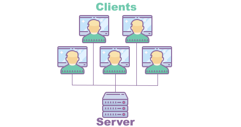 Client-server model flowchart